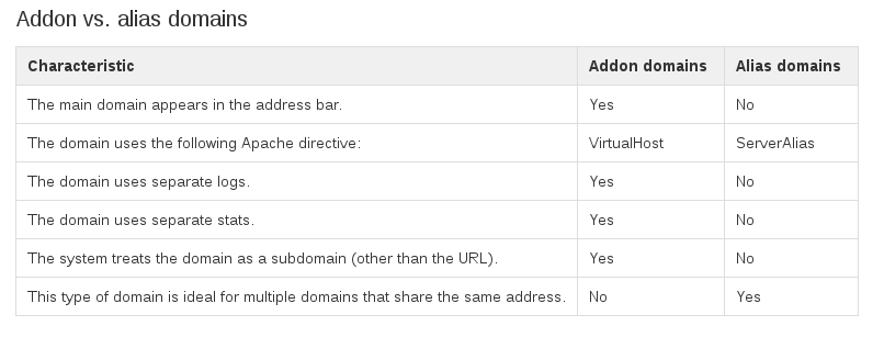 Difference-between-Addon-Domains-Alias